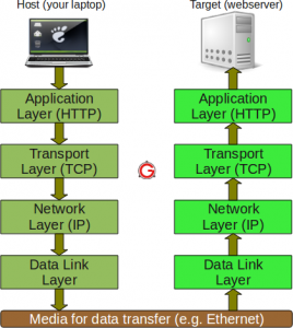 TCP/IP Protocol Fundamentals Explained With A Diagram